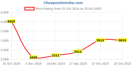 ajio.com silverspot jewel Pure Sliver Jalram Bapa Idol silverspot jewel Price History Graph from 31 Oct 2024 to 25 Oct 2025