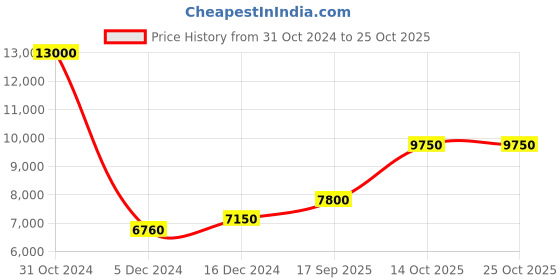 ajio.com silverspot jewel Pure Sliver Khatu Shyamji Idol silverspot jewel Price History Graph from 31 Oct 2024 to 22 Oct 2025
