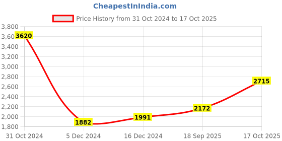 ajio.com silverspot jewel Pure Sliver Laughing Buddha Idol silverspot jewel Price History Graph from 31 Oct 2024 to 17 Oct 2025