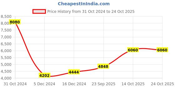 ajio.com silverspot jewel Pure Sliver Raghavendra Swami Idol silverspot jewel Price History Graph from 31 Oct 2024 to 22 Oct 2025