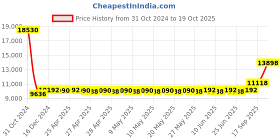 ajio.com silverspot jewel Pure Sliver Raghavendra Swami Idol silverspot jewel Price History Graph from 31 Oct 2024 to 19 Oct 2025