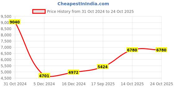 ajio.com silverspot jewel Pure Sliver Swami Dattatreya Idol silverspot jewel Price History Graph from 31 Oct 2024 to 22 Oct 2025