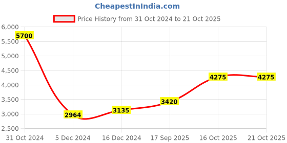 ajio.com silverspot jewel Pure Sliver Tulsi Idol silverspot jewel Price History Graph from 31 Oct 2024 to 20 Oct 2025