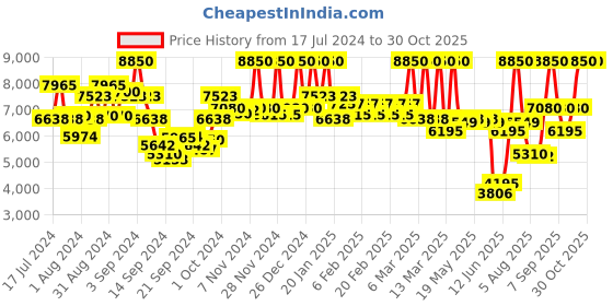 ajio.com banana republic Pure White Eau De Parfum for Women for Unisex banana republic Price History Graph from 17 Jul 2024 to 30 Oct 2025