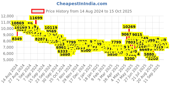 ajio.com adidas Pureboost 5 Running Shoes adidas Price History Graph from 14 Aug 2024 to 15 Oct 2025