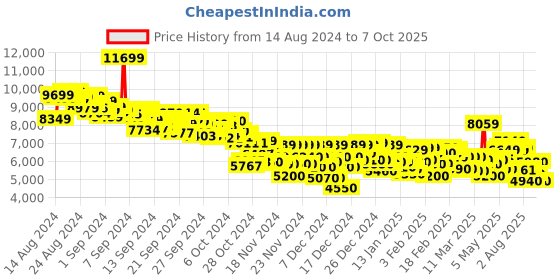 ajio.com adidas Pureboost 5 Running Shoes adidas Price History Graph from 14 Aug 2024 to 7 Oct 2025