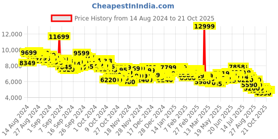ajio.com adidas Pureboost 5 Running Shoes adidas Price History Graph from 14 Aug 2024 to 20 Oct 2025