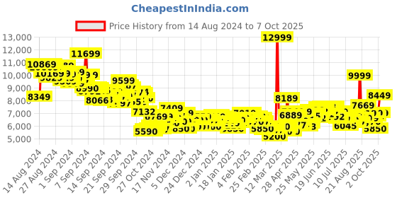 ajio.com adidas Pureboost 5 Running Shoes adidas Price History Graph from 14 Aug 2024 to 7 Oct 2025