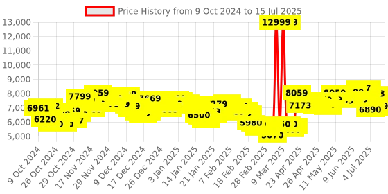 ajio.com adidas Pureboost 5 Running Shoes adidas Price History Graph from 9 Oct 2024 to 15 Jul 2025