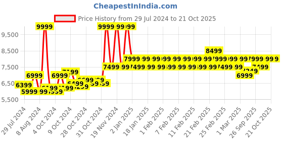 ajio.com adidas kids Pureboost Low-Top Lace-Up Shoes adidas kids Price History Graph from 29 Jul 2024 to 20 Oct 2025