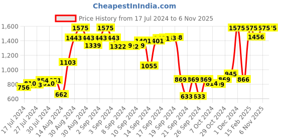 ajio.com purezento Century Silver Terracotta Planter purezento Price History Graph from 17 Jul 2024 to 6 Nov 2025