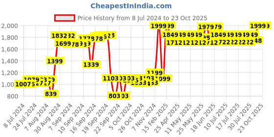 ajio.com purezento Ceramic Matte Finish Vase purezento Price History Graph from 8 Jul 2024 to 23 Oct 2025