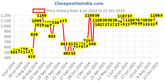 ajio.com purezento Ceramic Matte Finish Vase purezento Price History Graph from 9 Jul 2024 to 23 Oct 2025