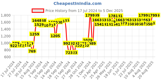 ajio.com purezento Ceramic Matte Finish Vase purezento Price History Graph from 17 Jul 2024 to 5 Dec 2025