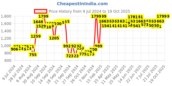 ajio.com purezento Cheerful Face Decorative Vases purezento Price History Graph from 9 Jul 2024 to 19 Oct 2025