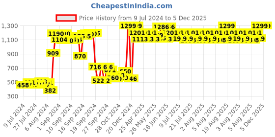 ajio.com purezento Decorative Ceramic Vase purezento Price History Graph from 9 Jul 2024 to 5 Dec 2025