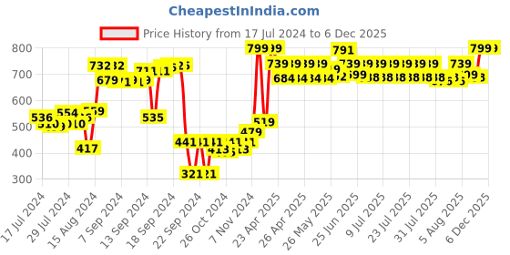 ajio.com purezento Decorative Flower Vase purezento Price History Graph from 17 Jul 2024 to 5 Dec 2025