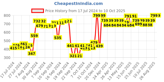 ajio.com purezento Donut Pattern Ceramic Vase purezento Price History Graph from 17 Jul 2024 to 10 Oct 2025