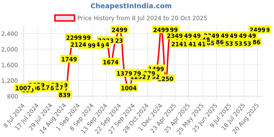 ajio.com purezento Donut Shaped Flower Vase purezento Price History Graph from 8 Jul 2024 to 19 Oct 2025