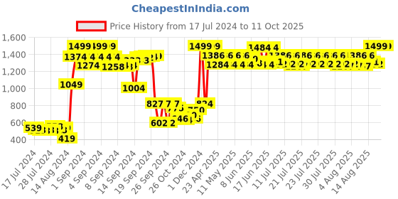 ajio.com purezento Donut Vase Decorative Vases purezento Price History Graph from 17 Jul 2024 to 11 Oct 2025