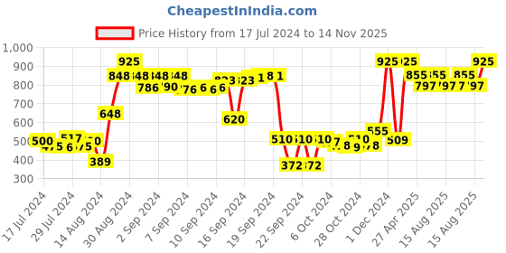 ajio.com purezento Jeanie Terracotta Planter purezento Price History Graph from 17 Jul 2024 to 14 Nov 2025