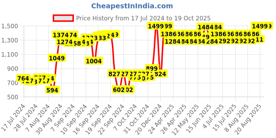ajio.com purezento Pack of 3 Decorative Vases purezento Price History Graph from 17 Jul 2024 to 18 Oct 2025