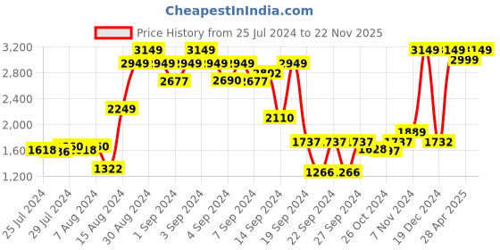 ajio.com purezento Set Of 5 Circular Plant Pots purezento Price History Graph from 25 Jul 2024 to 22 Nov 2025
