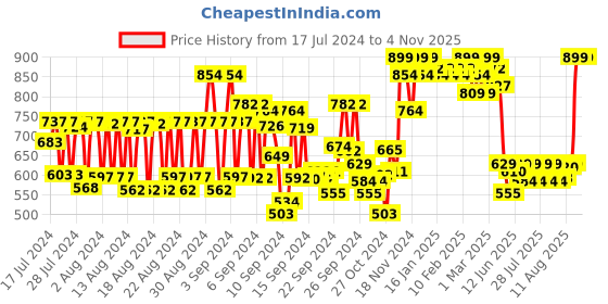 ajio.com clayco. Purifying Matcha Clay Mask 50ml clayco. Price History Graph from 17 Jul 2024 to 3 Nov 2025