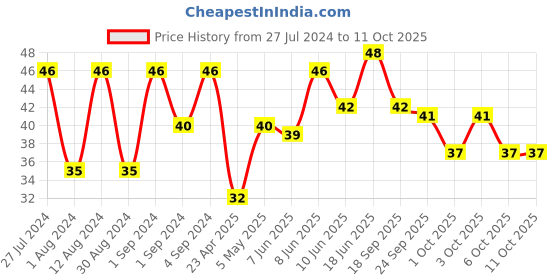 ajio.com vaadi herbals Purifying Neem Patti Handmade Soap vaadi herbals Price History Graph from 27 Jul 2024 to 11 Oct 2025