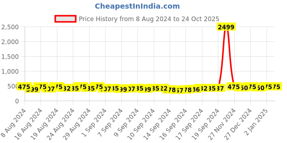 ajio.com purimaa Printed Flared Kurta purimaa Price History Graph from 8 Aug 2024 to 23 Oct 2025
