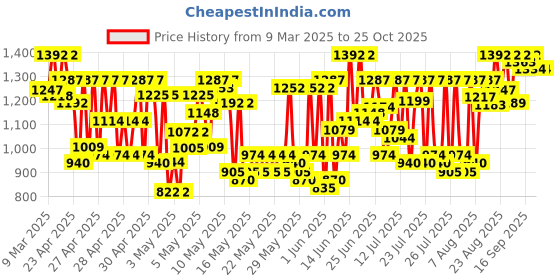 ajio.com purimaa Women Gown Dress purimaa Price History Graph from 9 Mar 2025 to 24 Oct 2025