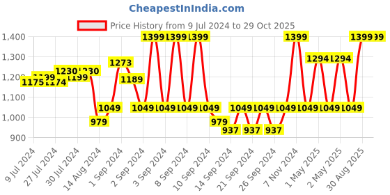 ajio.com pure home and living Purple Faux Plant with Rectangular Cement Pot pure home and living Price History Graph from 9 Jul 2024 to 29 Oct 2025