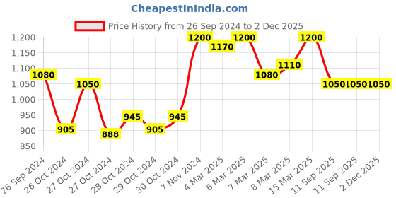 ajio.com purple haze Camouflage Jumpsuit with Elasticated Waist purple haze Price History Graph from 26 Sep 2024 to 2 Dec 2025