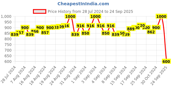 ajio.com purple state Cotton Long Kurta with Side Slits purple state Price History Graph from 28 Jul 2024 to 24 Sep 2025