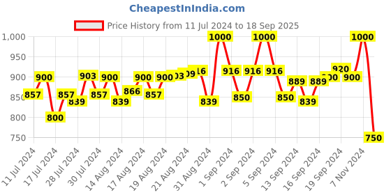 ajio.com purple state Long Kurta with Flap Pockets purple state Price History Graph from 11 Jul 2024 to 18 Sep 2025