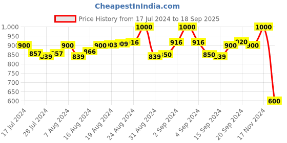 ajio.com purple state Long Kurta with Mandarin Collar purple state Price History Graph from 17 Jul 2024 to 18 Sep 2025