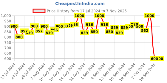 ajio.com purple state Long Kurta with Mandarin Collar purple state Price History Graph from 17 Jul 2024 to 5 Nov 2025