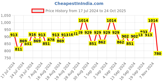 ajio.com purple state Long Kurta with Side Button-Loop Closure purple state Price History Graph from 17 Jul 2024 to 24 Oct 2025