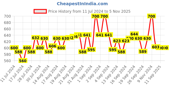 ajio.com purple state Solid Short Kurta purple state Price History Graph from 11 Jul 2024 to 4 Nov 2025