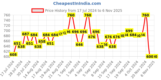 ajio.com purple state Striped Short Kurta with Mandarin Collar purple state Price History Graph from 17 Jul 2024 to 5 Nov 2025