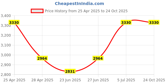 ajio.com moroccanoil Purple Treatment Hair Oil moroccanoil Price History Graph from 25 Apr 2025 to 22 Oct 2025