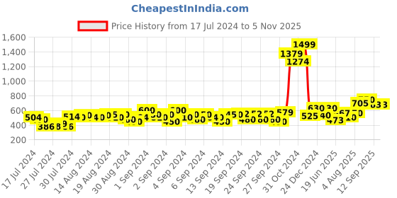 ajio.com purple united kids Boys Joggers with Drawstrings purple united kids Price History Graph from 17 Jul 2024 to 4 Nov 2025