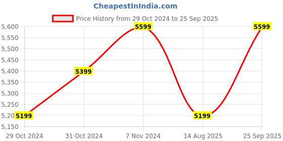 ajio.com purple wings Embellished Handbag Clucth purple wings Price History Graph from 29 Oct 2024 to 25 Sep 2025