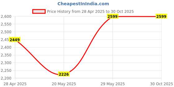 ajio.com purple wings Women Embellished Oversized Sunglasses-PWSG007IYS purple wings Price History Graph from 28 Apr 2025 to 30 Oct 2025