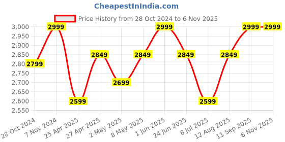 ajio.com purple wings Women Oversized Sunglasses purple wings Price History Graph from 28 Oct 2024 to 4 Nov 2025