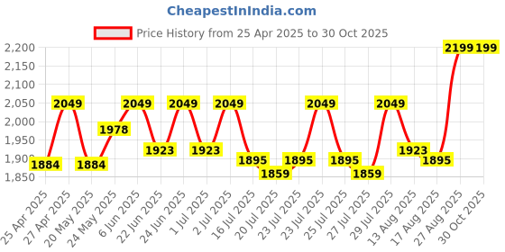 ajio.com purple wings Women Sunglasses purple wings Price History Graph from 25 Apr 2025 to 30 Oct 2025