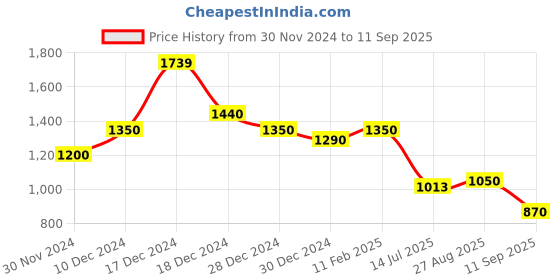 ajio.com purplehunt Women Embellished Chunky Heeled Sandals purplehunt Price History Graph from 30 Nov 2024 to 11 Sep 2025