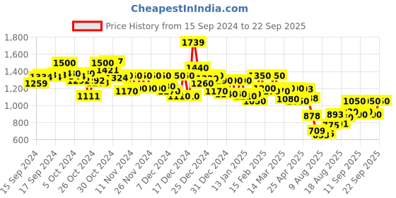 ajio.com purplehunt Women Embellished Cone Heeled Sandals purplehunt Price History Graph from 15 Sep 2024 to 22 Sep 2025