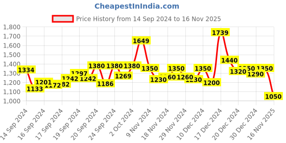 ajio.com purplehunt Women Embellished Cone Heeled Sandals with PU Upper purplehunt Price History Graph from 14 Sep 2024 to 16 Nov 2025