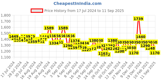 ajio.com purplehunt Women Embellished Kitten-Heeled Sandals purplehunt Price History Graph from 17 Jul 2024 to 11 Sep 2025